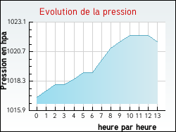 Evolution de la pression de la ville L'Hospitalet-du-Larzac
